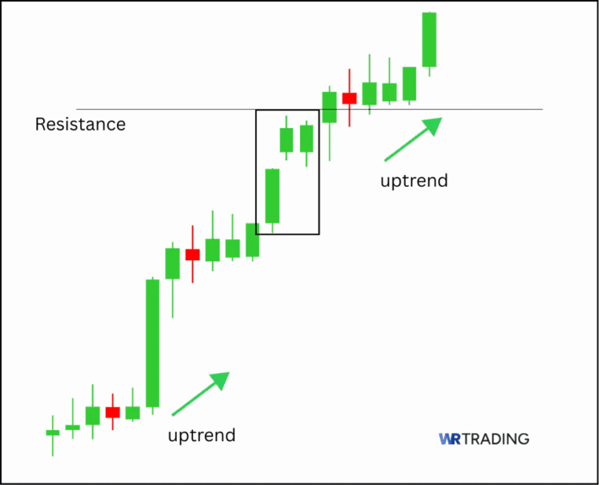 Side by Side White Lines Pattern with Resistance and trend Continuation