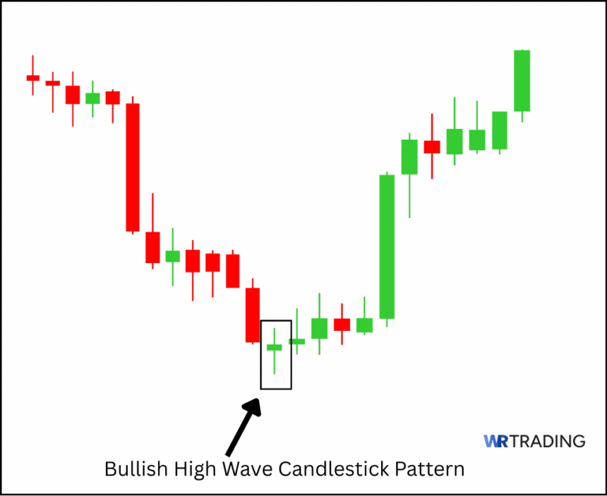 Bullish High Wave Candlestick Pattern spotting in the Chart
