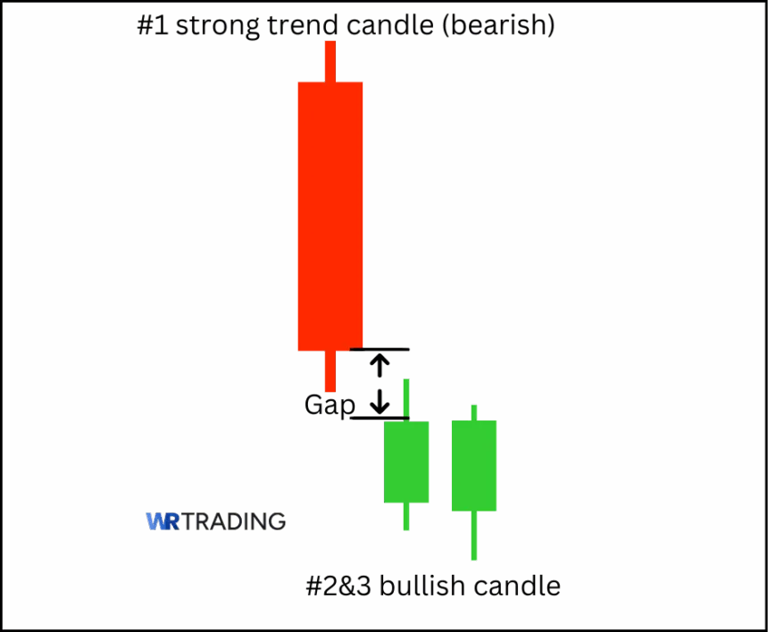 Explanation of the Bearish Side by Side White Lines Pattern 