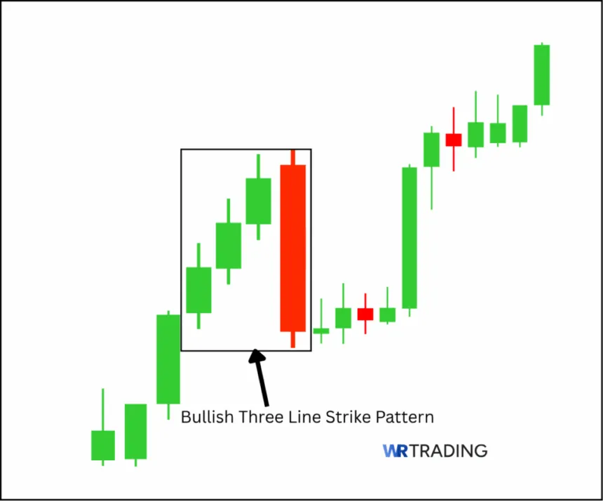 Form of a Bullish Three Line Strike Pattern