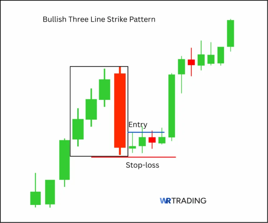 Bullish Three Line Strike Pattern with Entry and Stop Loss