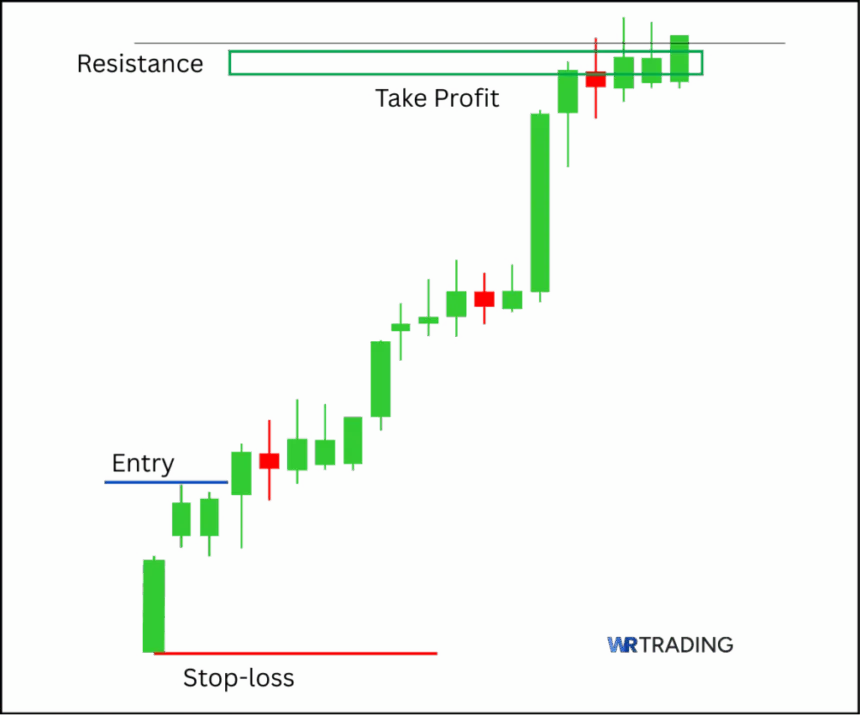 Side by Side White Lines Pattern with Take Profit Area