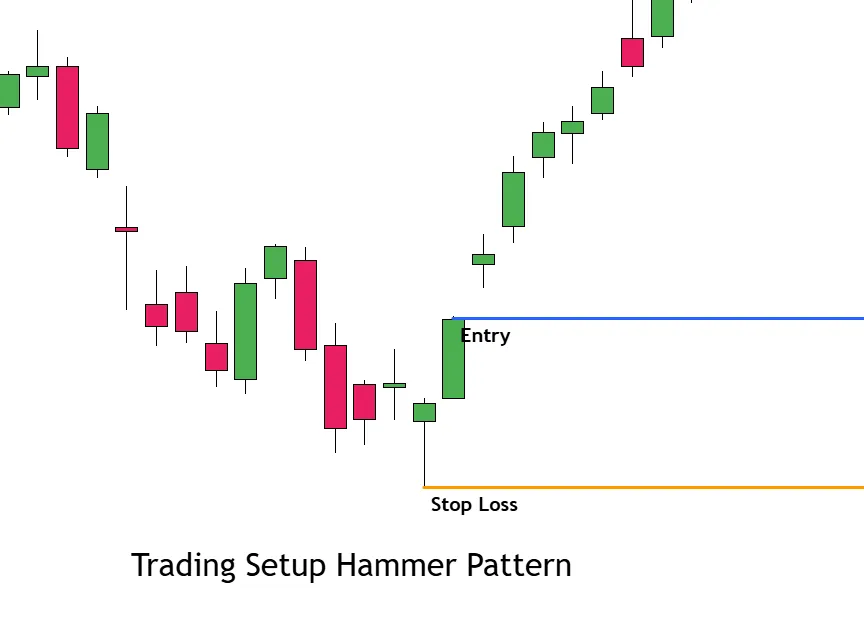 Trading Setup Hammer Pattern with stop loss and entry