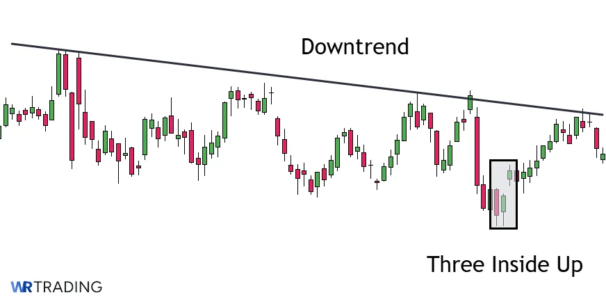 Three Inside Up Pattern in a Downtrend
