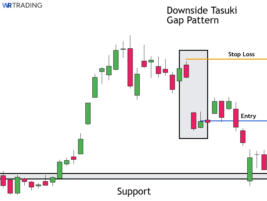 Take Profit of a Tasuki Gap Pattern near the Support