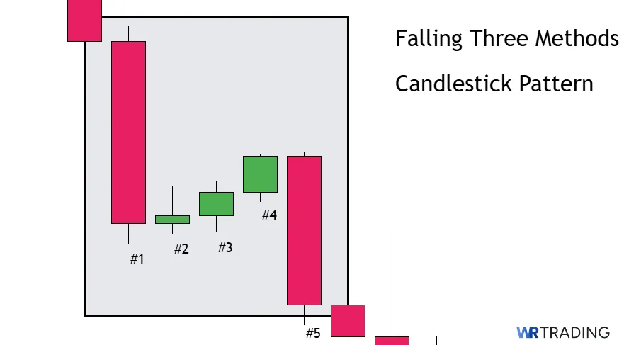 Form of a Falling Three Methods Candlestick Pattern