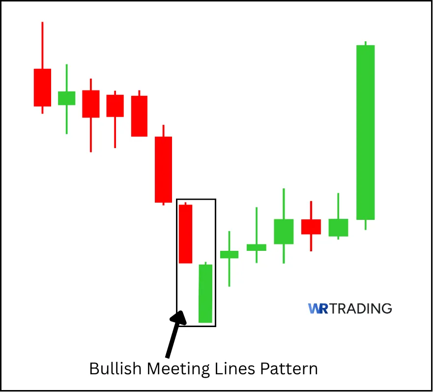 Bullish Meeting Lines Pattern spotting in the Chart