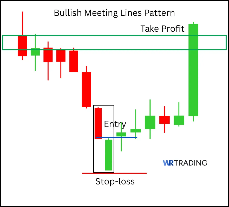 Bullish Meeting Lines Pattern with a Take Profit Area