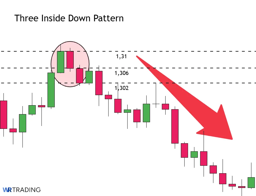 Example of Three Inside Down Pattern EUR/USD