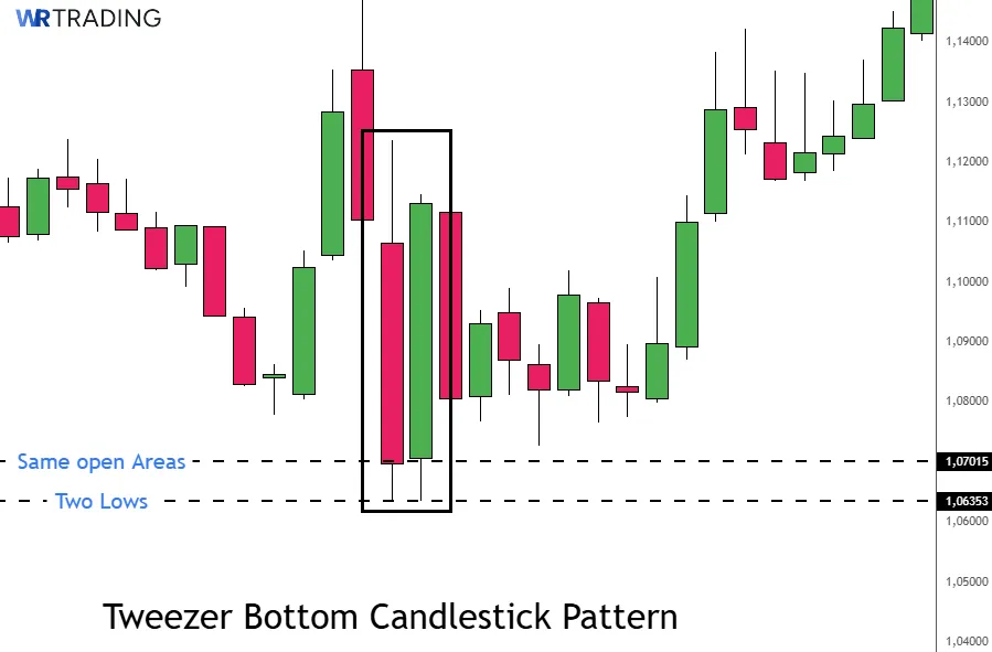 Example of a Tweezer Bottom EUR/USD