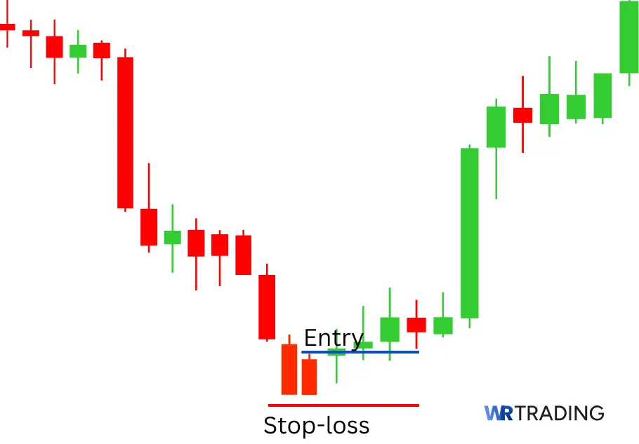 Matching Low Candlestick Pattern with Entry and Stop-Loss 