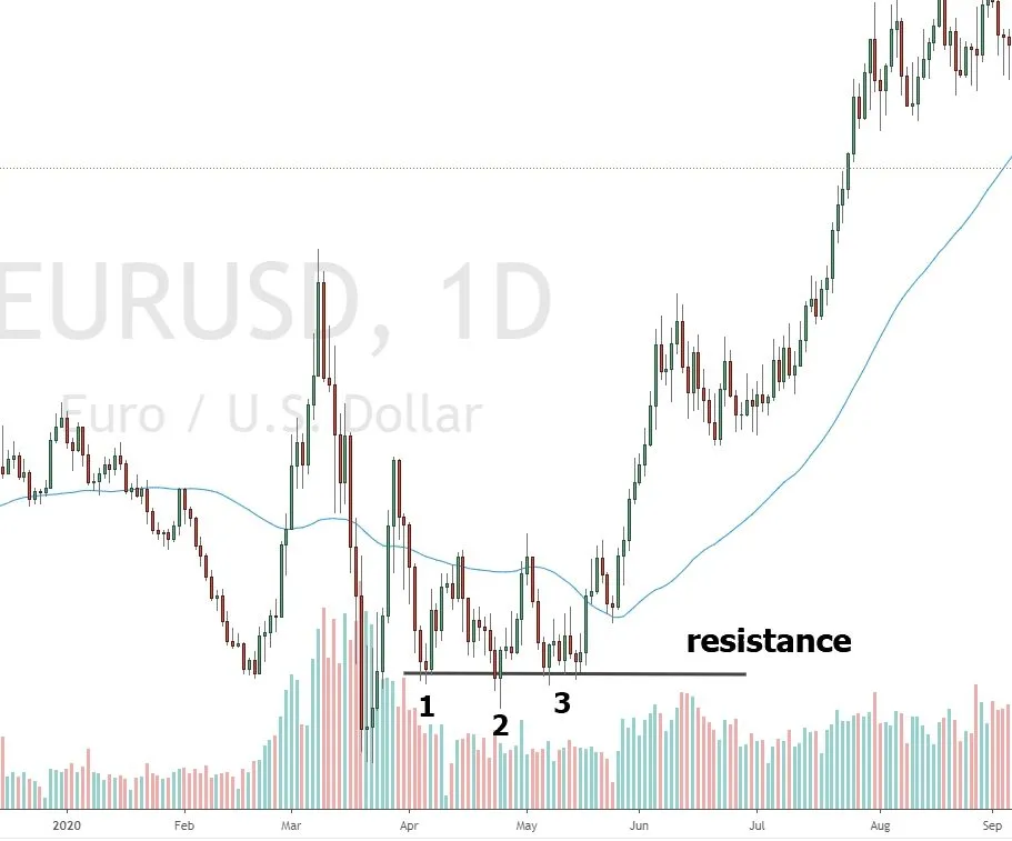 triple bottom in the chart