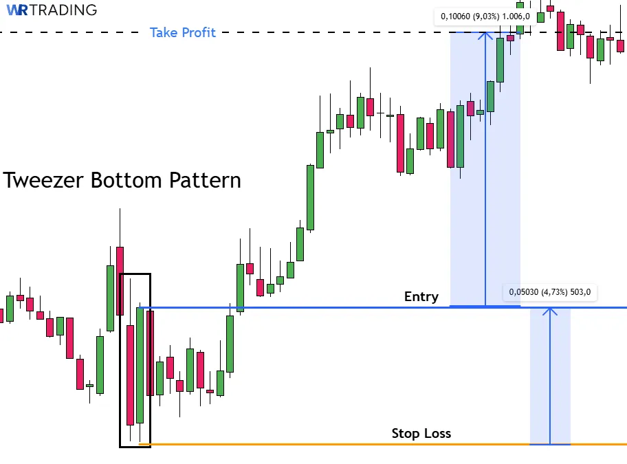 Take Profit of a Tweezer Bottom Candlestick Pattern