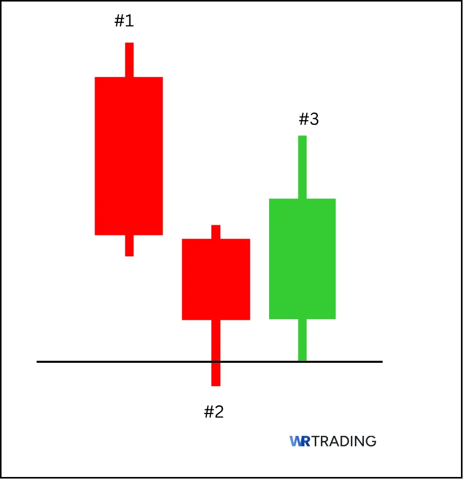 Setup for the Unique Three River Bottom Candlestick
