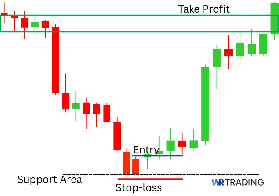 Matching Low Candlestick Pattern with Support Area for Trading Setup