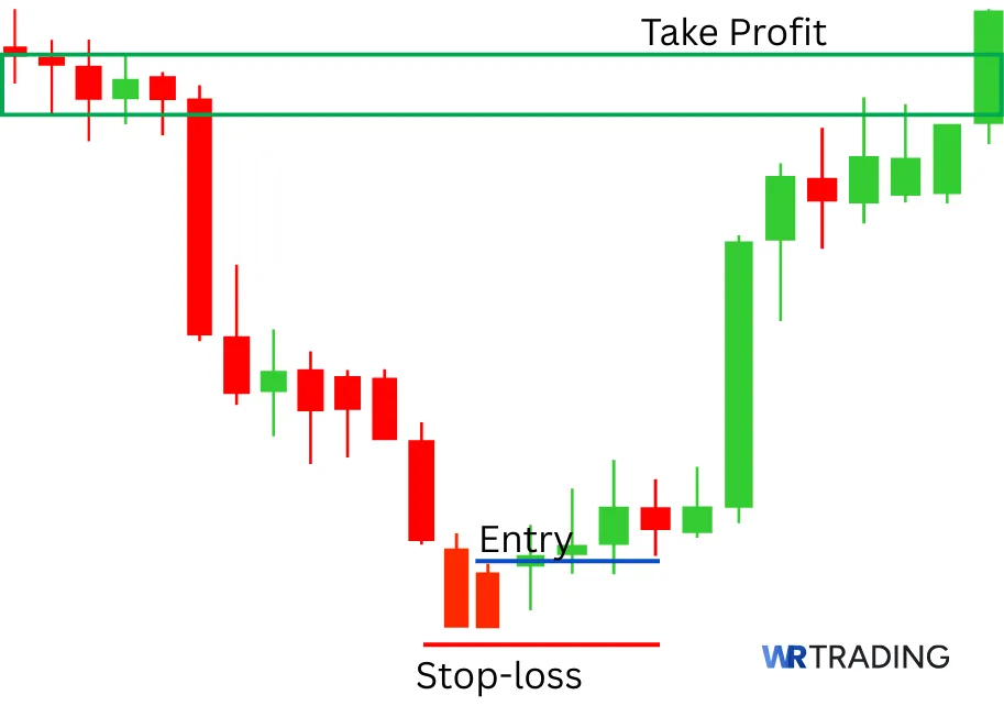 Matching Low Candlestick Pattern with a take Profit Area