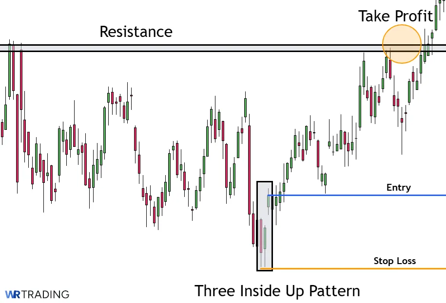 Take Profit of a Three Inside Up Pattern