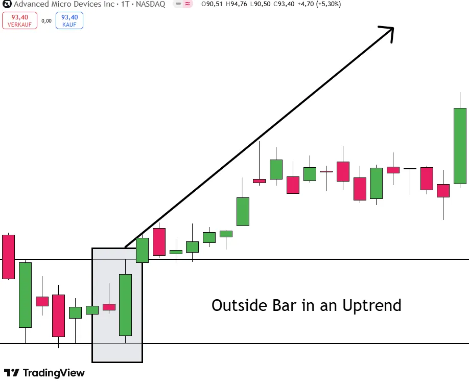 Outside Bar Pattern in an Uptrend