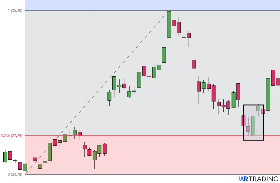 Three Outside Up with a Fibonacci Tool