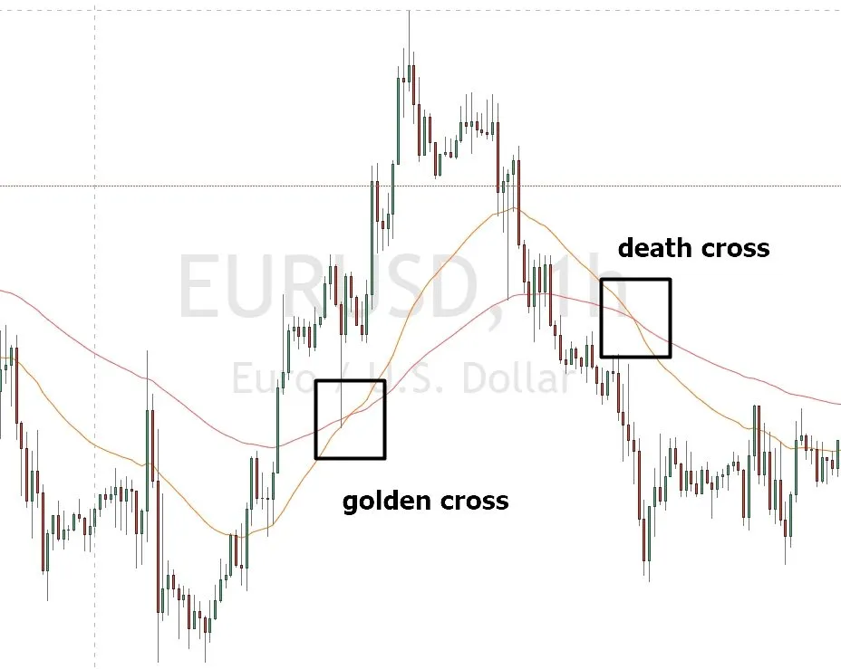 golden cross death cross in the chart