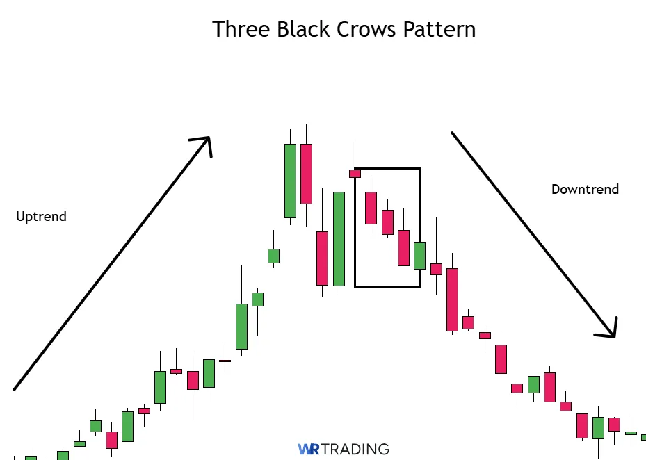 Three Black Crows Candlestick Pattern spotting in the Chart
