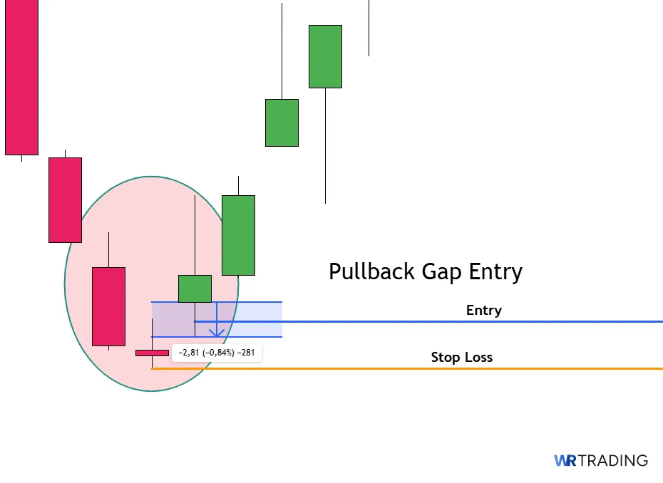 Pullback Gap Entry of a Bullish Abondoned Baby Candlestick
