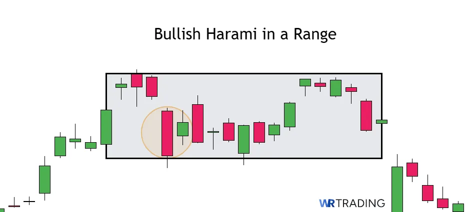 Bullish Harami in a Trading Range