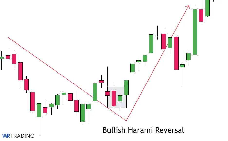 Bullish Harami Candlestick of a Trend Reversal