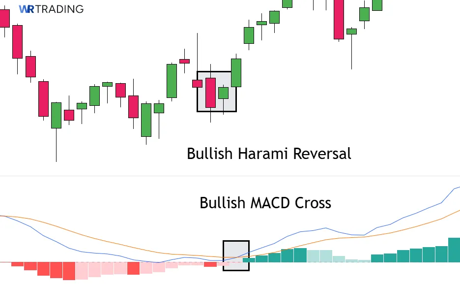 Bullish Harami Candlestick with a MACD Crossover
