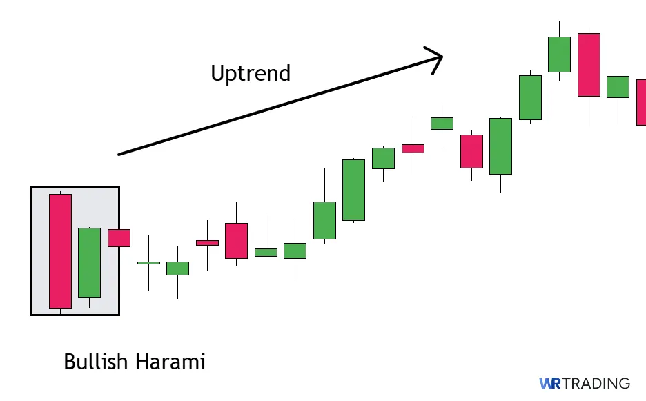 Bullish Harami in an Uptrend
