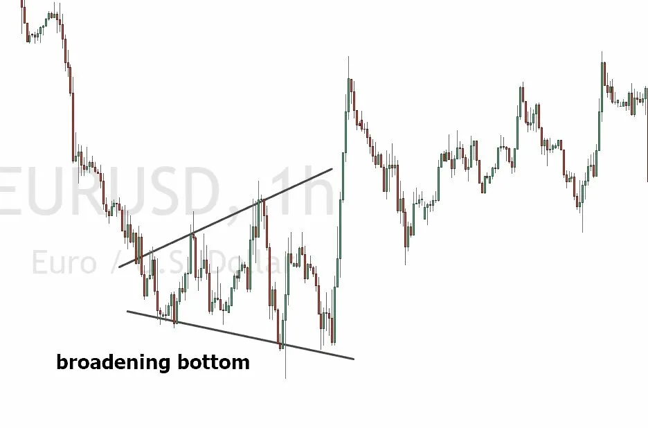 broadening bottom in the chart