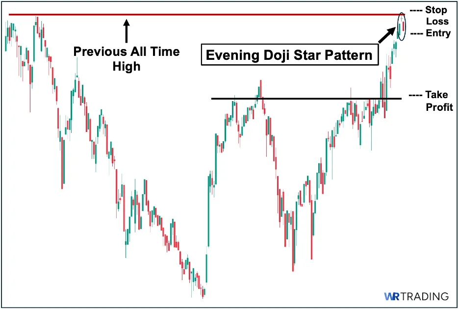 Market Structure of an Evening Star Pattern