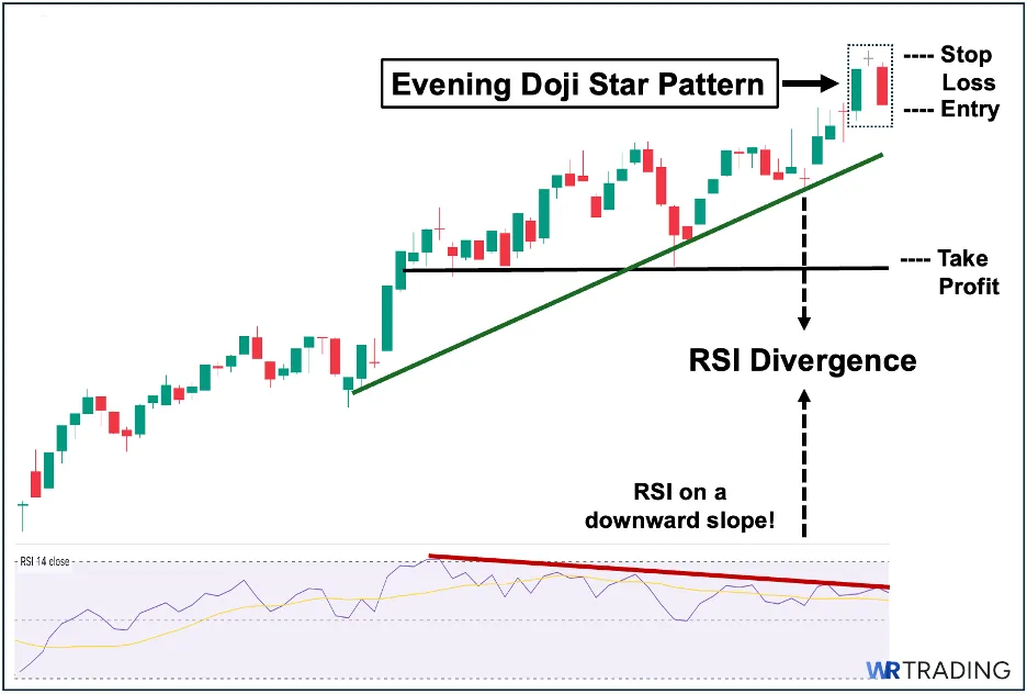 RSI Indicator with an Evening Star Pattern