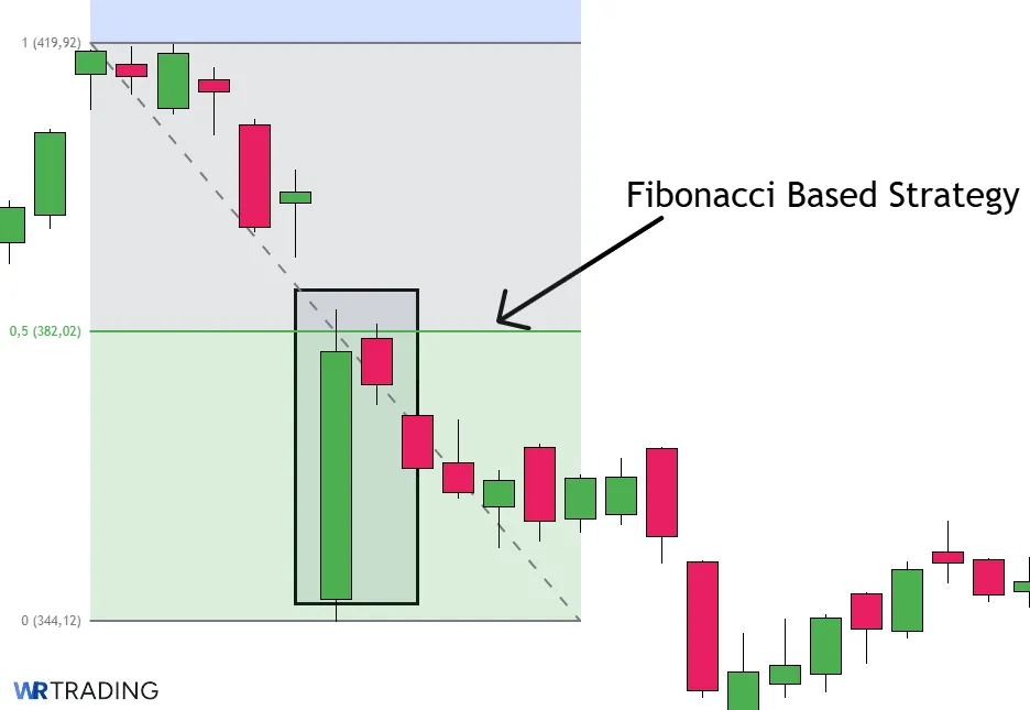Indicator Based Strategy of a Bearish Harami