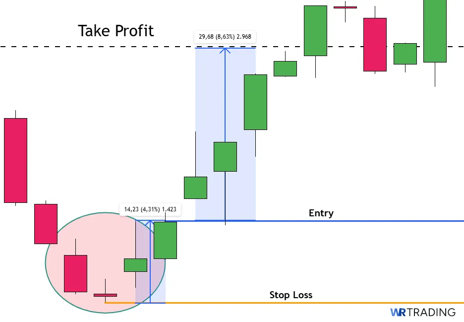 Take Profit of a Bullish Abondoned Baby Pattern 