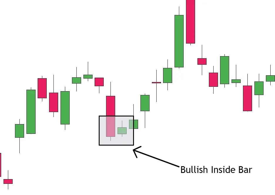 Bullish Inside Bar Pattern
