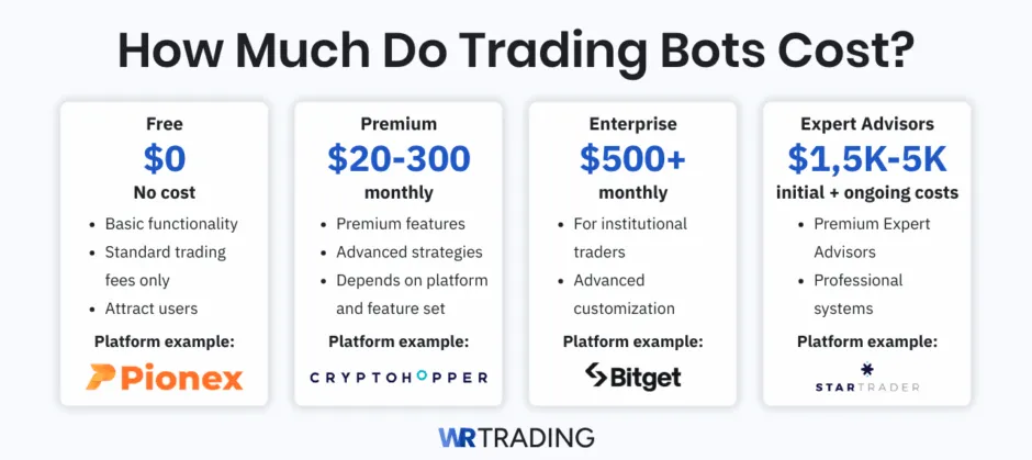 How Much Do Trading Bots Cost