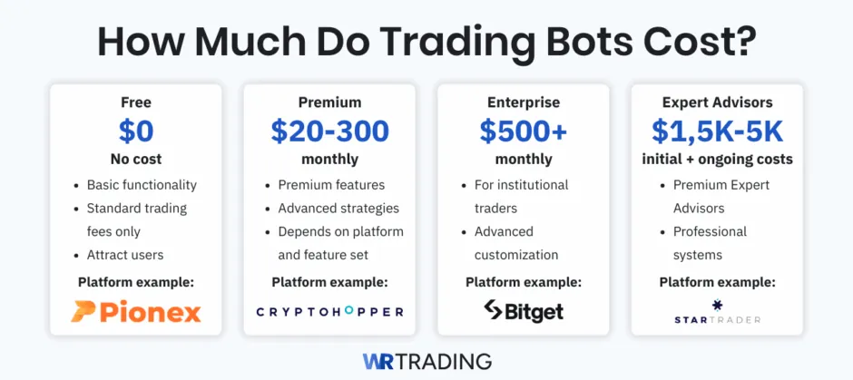 How Much Do Trading Bots Cost