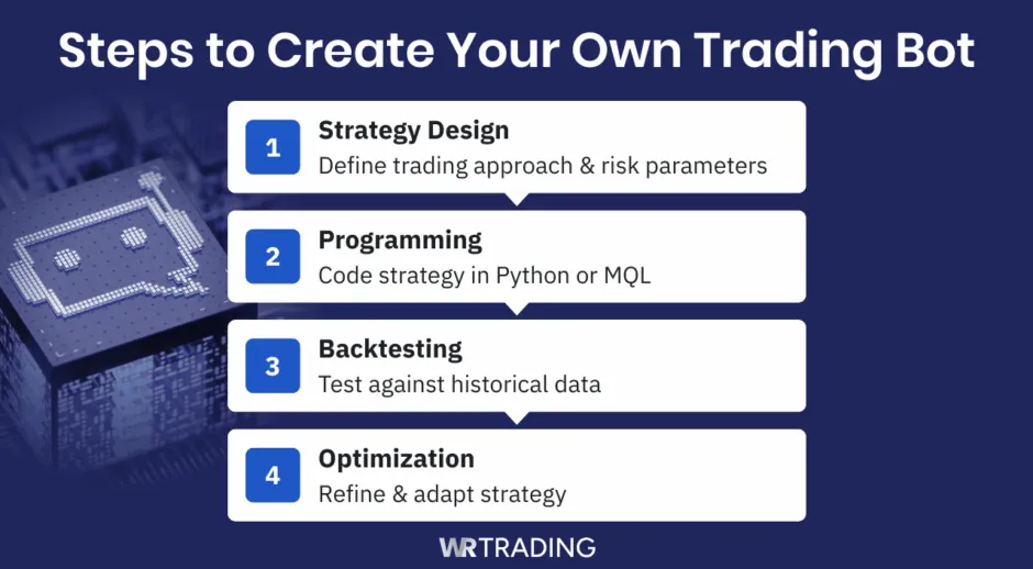 4 steps to create your own trading bot: 1. Strategy Design, 2. Programming, 3. Backtesting, 4. Optimization. 