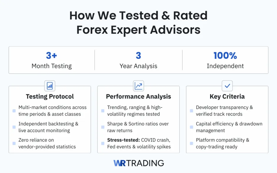 How We Tested and Rated Forex Expert Advisors