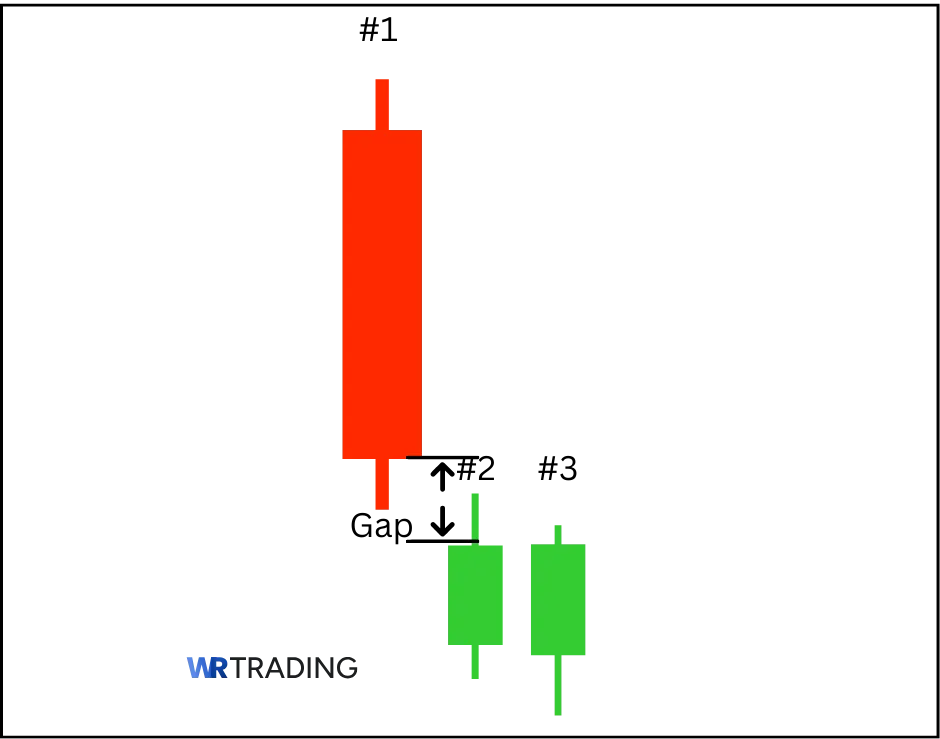 Example of a Bearish Side by Side White Lines Pattern