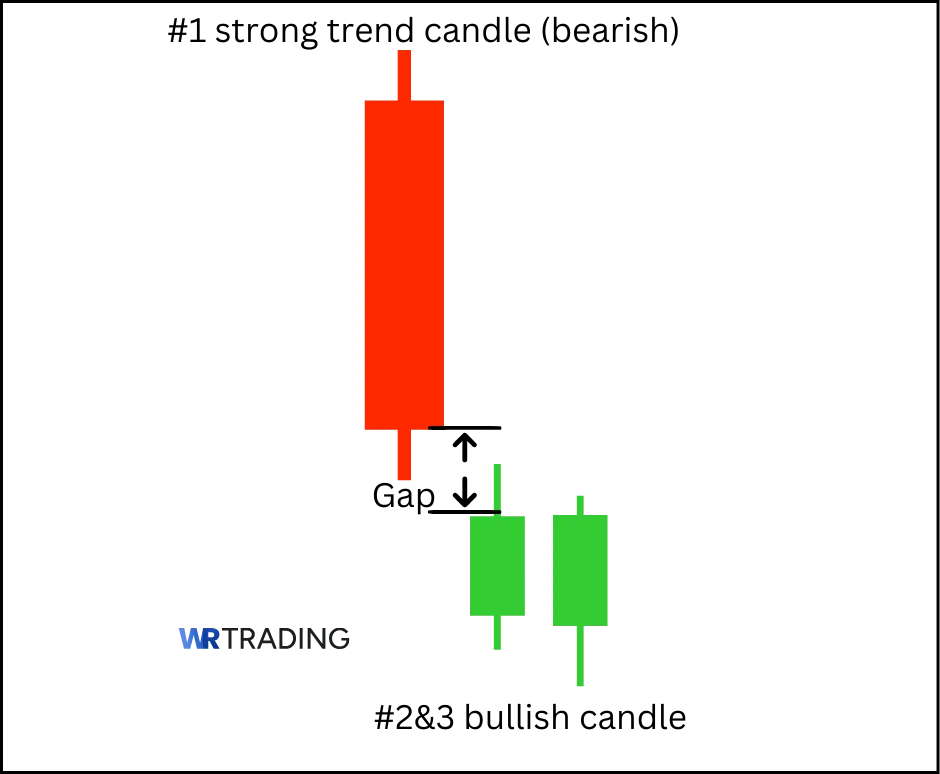 Explanation of the Bearish Side by Side White Lines Pattern