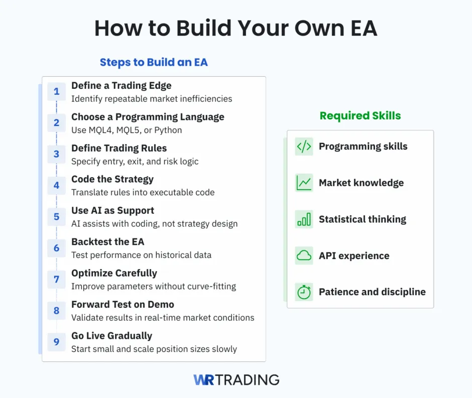 How to Build Your Own EA featuring and a list of required skills