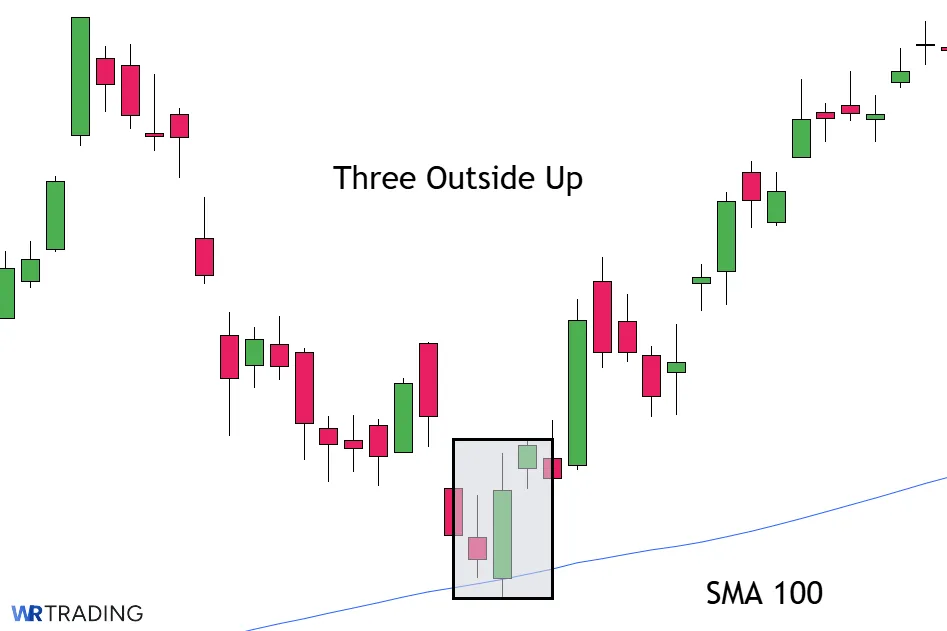Three Outside Up with SMA 100 Indicator