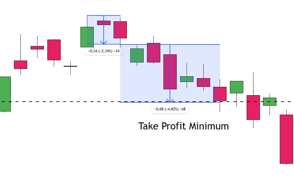 Identify a Minimum Target of a Hanging Man Candlestick Pattern