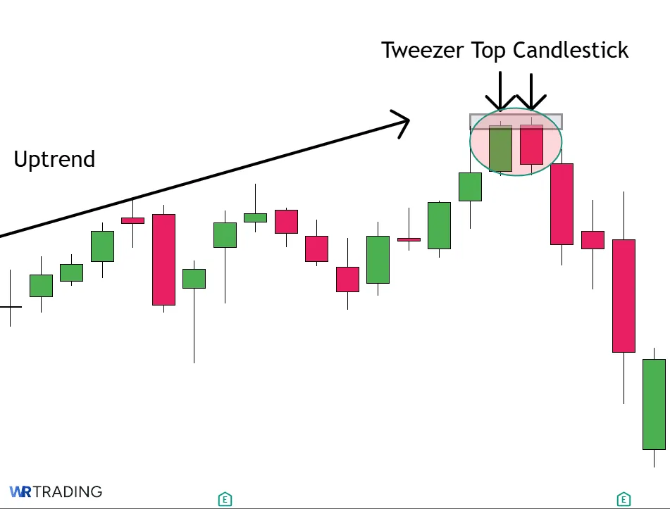 Identifying a Tweezer Top in the Chart