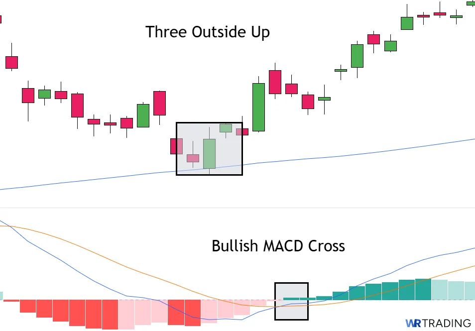 Three Outside Up with MACD Indicator and bullish Cross