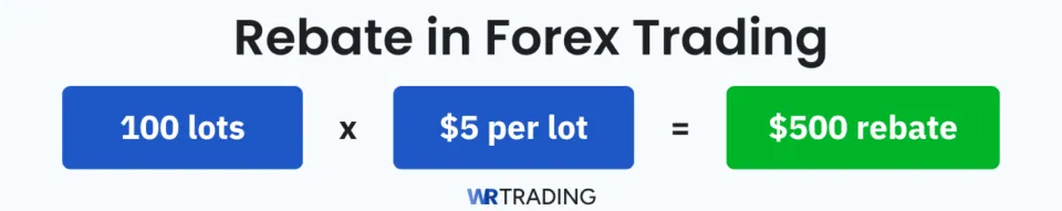 Rebate in Forex Trading: 100 lots multiplied by  per lot equals 0 rebate, explaining how rebates are earned.