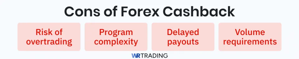 Cons of Forex Cashback: risk of overtrading, program complexity, delayed payouts, and volume requirements.