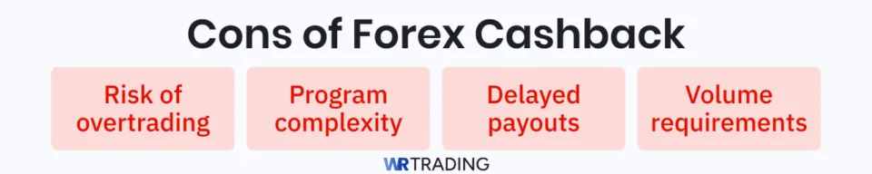 Cons of Forex Cashback: risk of overtrading, program complexity, delayed payouts, and volume requirements.